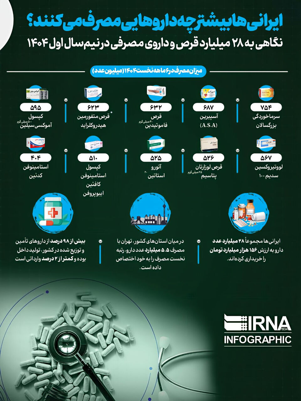ایرانیها بیشتر چه داروهایی مصرف میکنند ایرانیها بیشتر چه داروهایی مصرف میکنند
