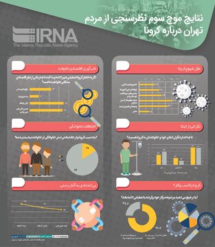 نتایج موج سوم نظرسنجی از مردم تهران درباره کرونا