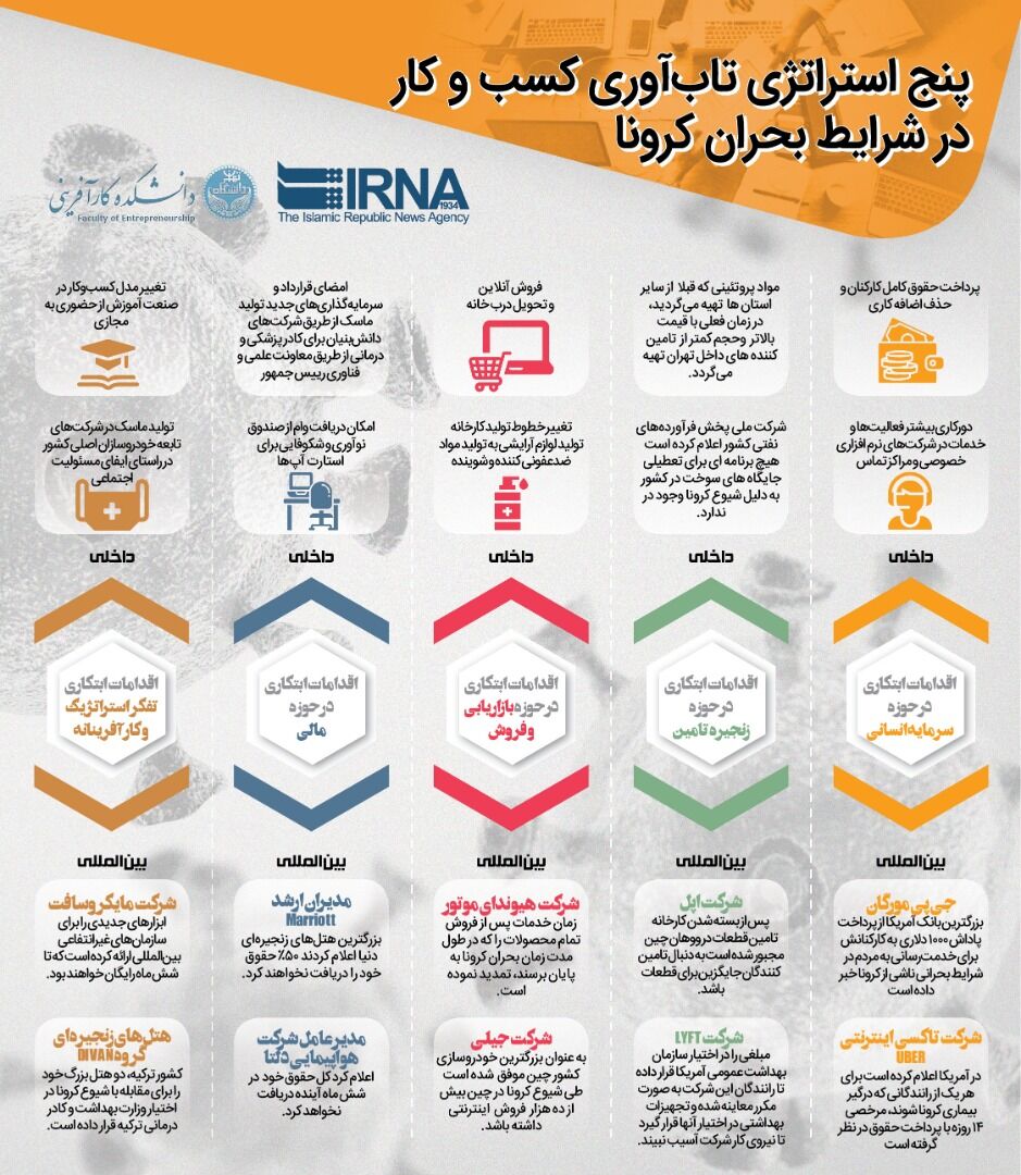 پنج استراتژی تاب‌آوری کسب‌ و کار در شرایط بحران کرونا