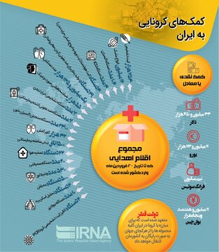 کمک‌های جهانی به ایران در بحران کرونا