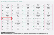 هوآوی با ۴۲ پله صعود، در لیست ۱۰ شرکت برتر نوآور جهان قرار گرفت