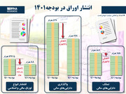 ۷۲ هزار میلیارد تومان از اوراق دولت قبل تسویه شد