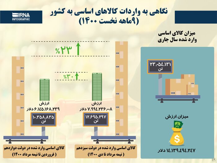 صف کالاهای اساسی چگونه برچیده شد؟
