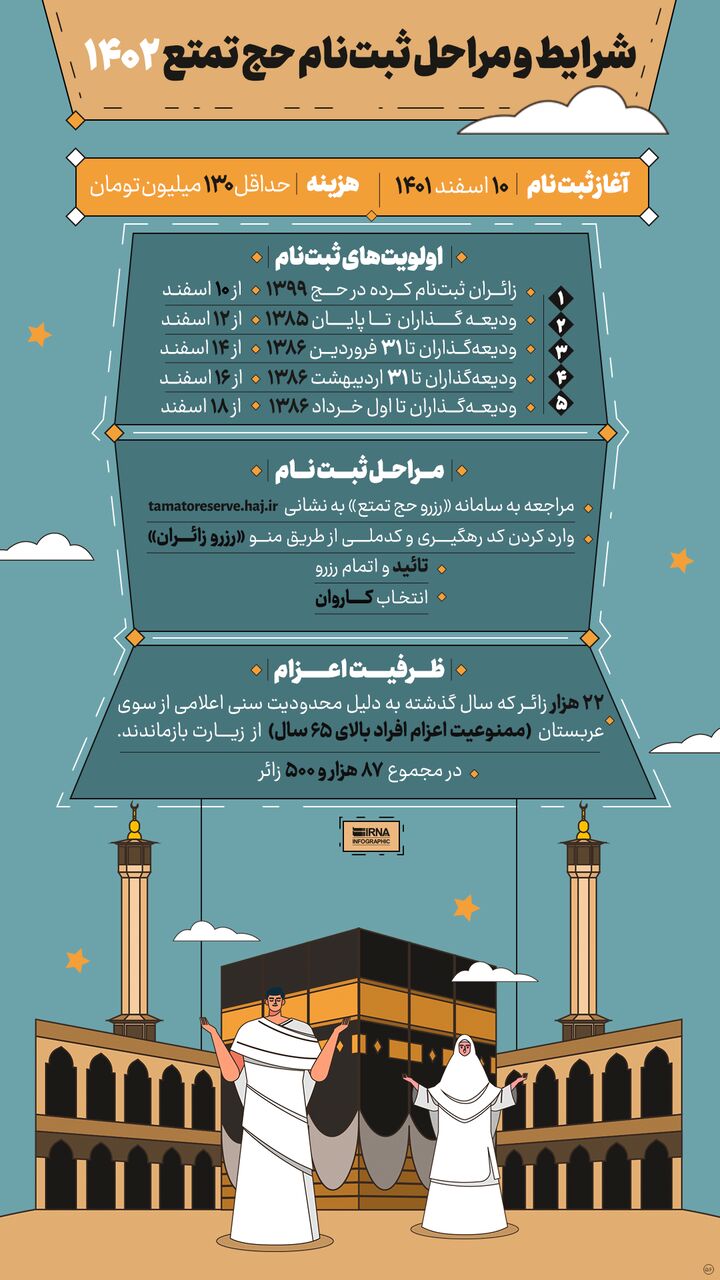 شرایط و مراحل ثبتنام حج تمتع ۱۴۰۲ - ایرنا