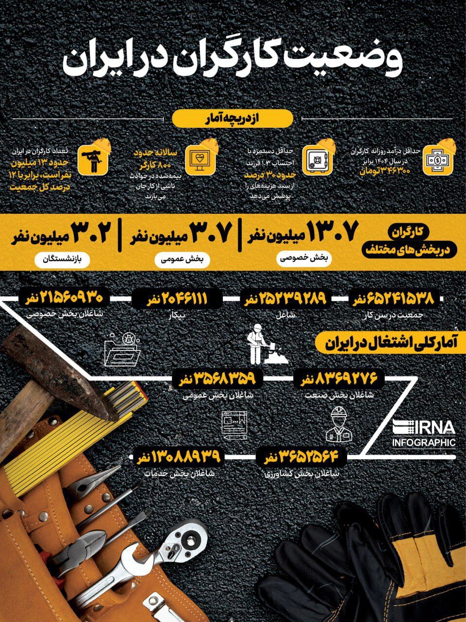 وضعیت کارگران در ایران