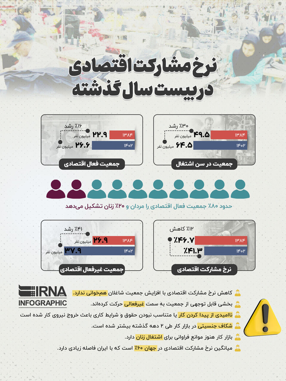 نرخ مشارکت اقتصادی در بیست سال گذشته