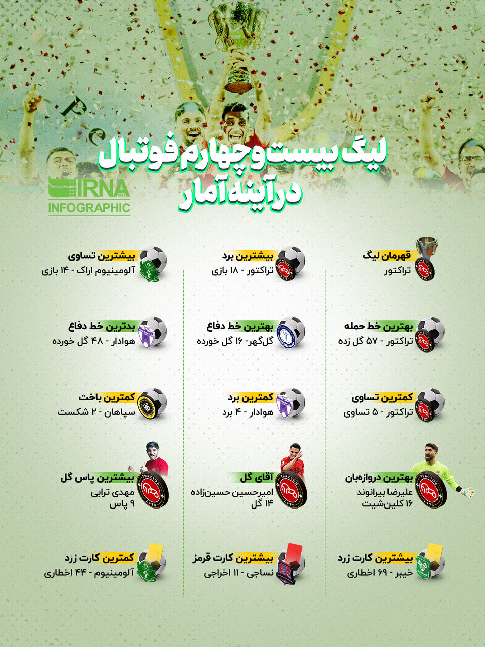 لیگ بیست و چهارم فوتبال در آینه آمار