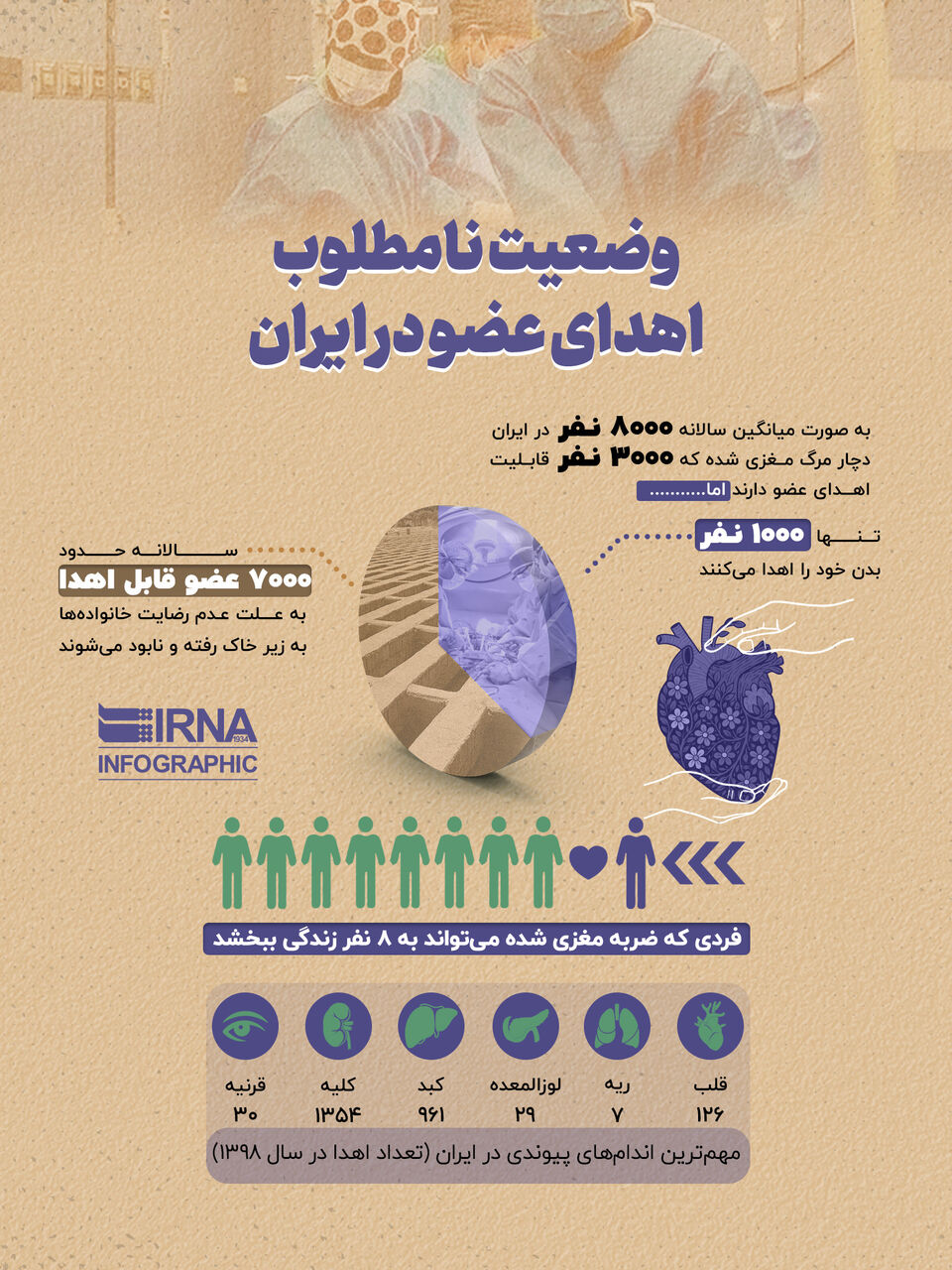 وضعیت نامطلوب اهدای عضو در ایران