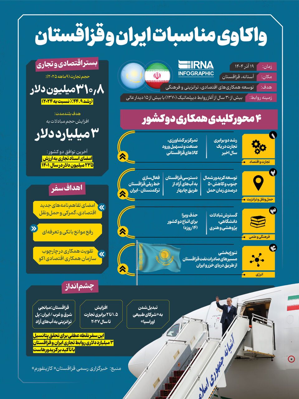مناسبات ایران و قزاقستان