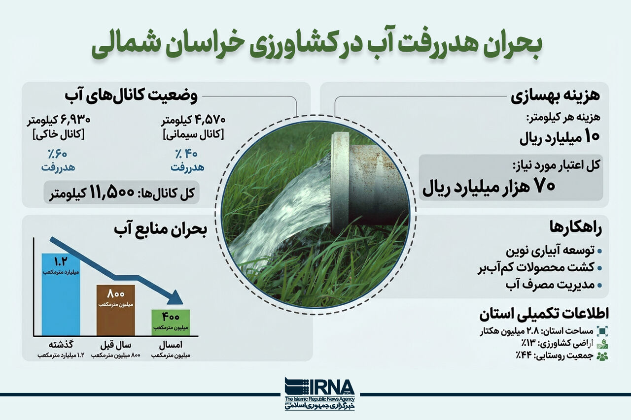 اینفوگرافیک | بحران هدررفت آب در کشاورزی خراسان شمالی