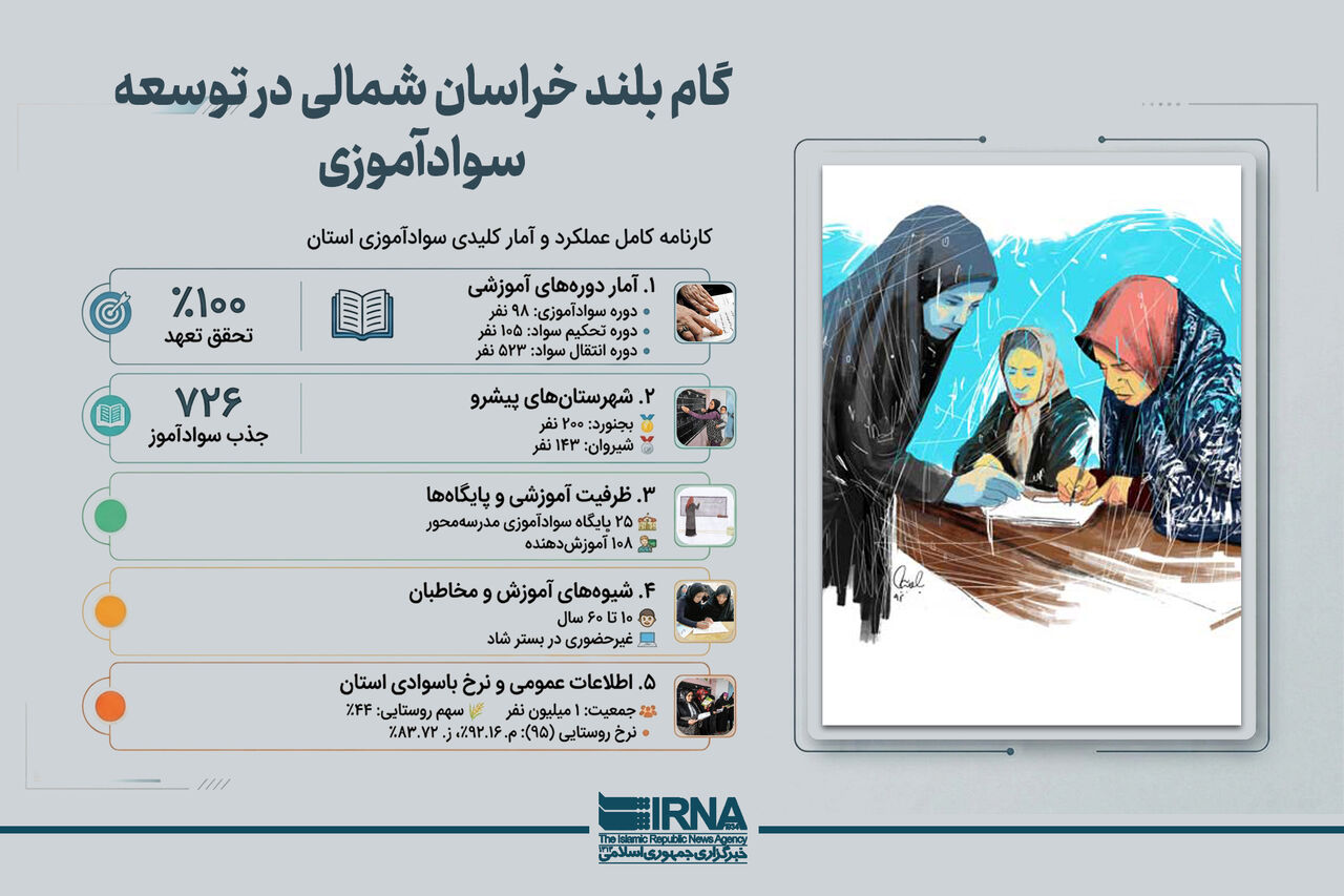 اینفوگرافیک | گام بلند خراسان شمالی در توسعه سوادآموزی