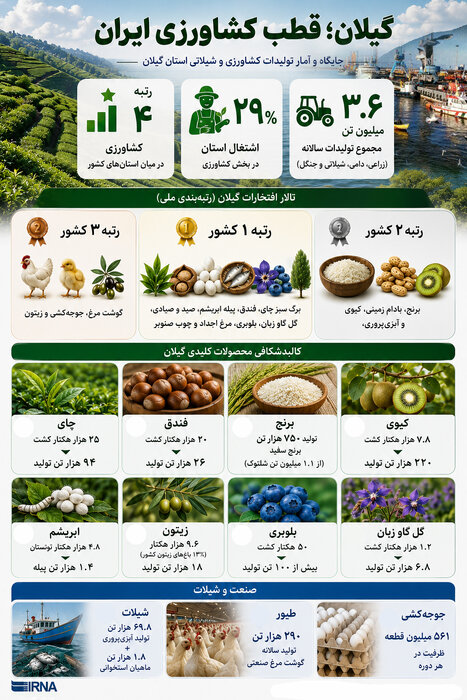 گیلان؛ قطب کشاورزی ایران