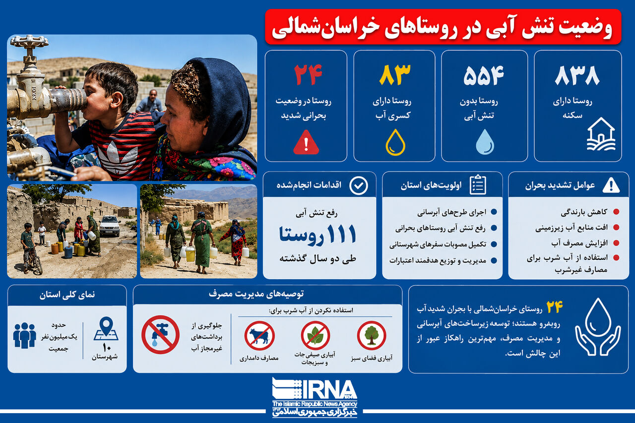Infographic: Water stress situation in North Khorasan villages