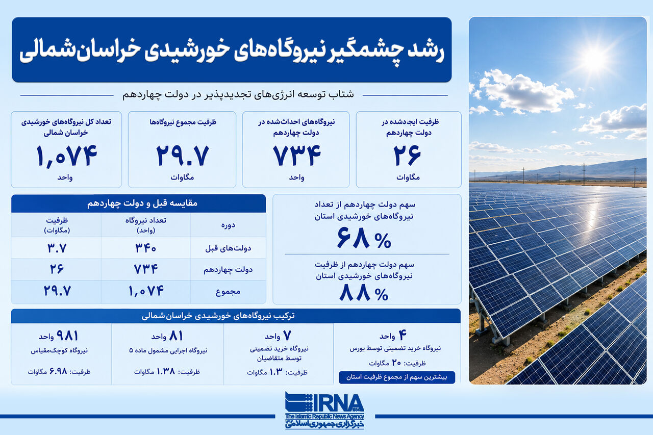 اینفوگرافیک | رشد چشمگیر نیروگاه‌های خورشیدی خراسان‌شمالی