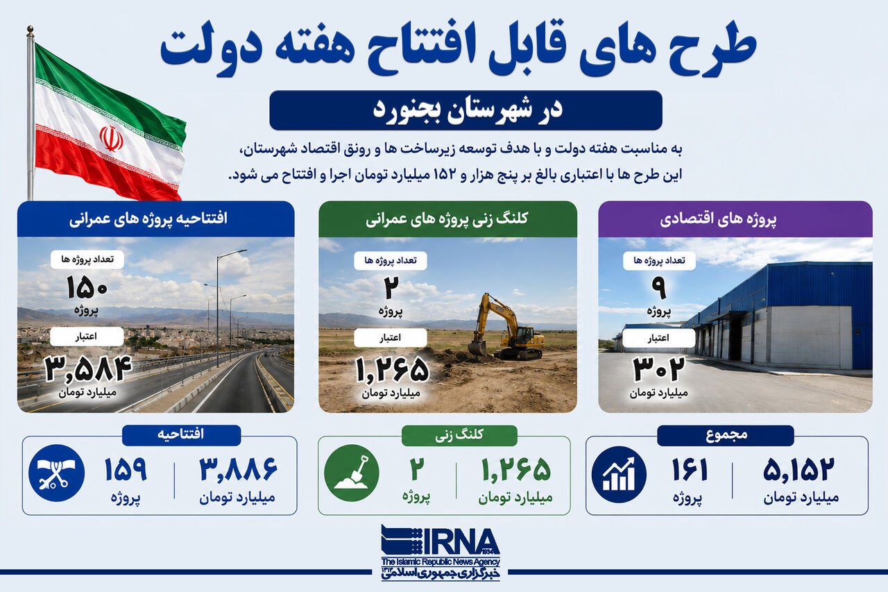 اینفوگرافیک | طرح های قابل افتتاح هفته دولت در شهرستان بجنورد