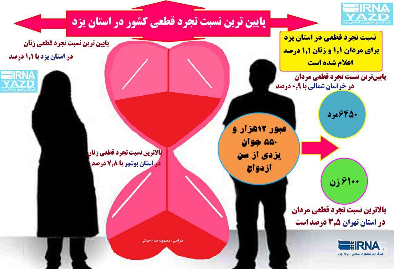 میزان تجرد قطعی در استان یزد میزان تجرد قطعی در استان یزد