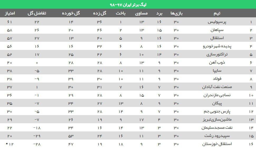 نساجی لیگ برتر از نگاه اعداد