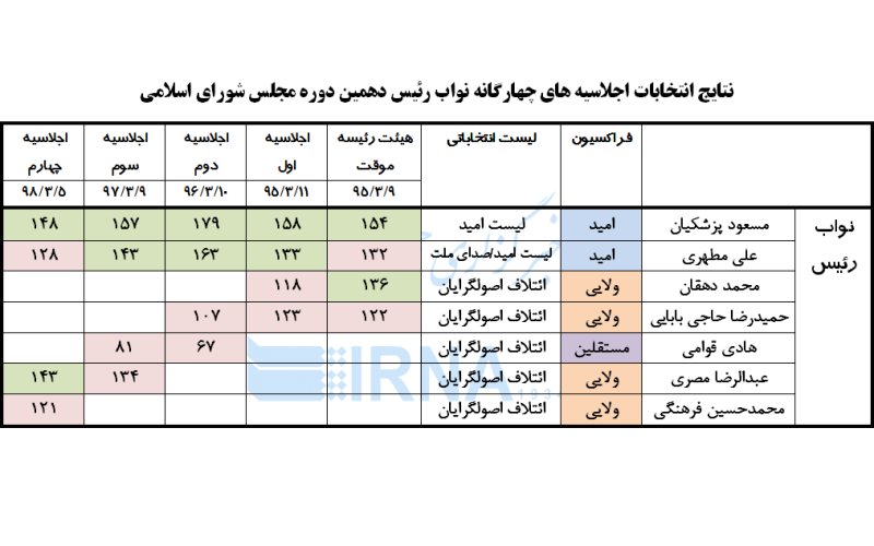 نتایج انتخابات اجلاسیه های چهارگانه نواب رئیس دهمین دوره مجلس شورای اسلامی