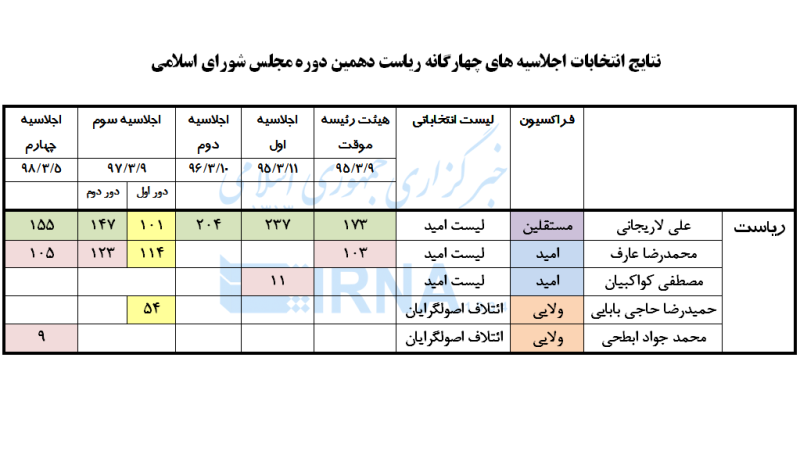 نتایج انتخابات اجلاسیه های چهارگانه ریاست دهمین دوره مجلس شورای اسلامی