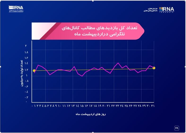 افت چشمگیر بازدید کانال‌های تلگرامی پس از حذف تلگرام طلایی و هاتگرام