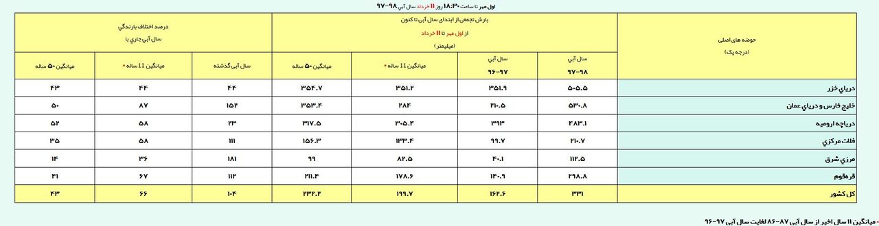 میزان بارندگی ها تا یازدهمین روز خرداد ۳۳۱ میلیمتر ثبت شد