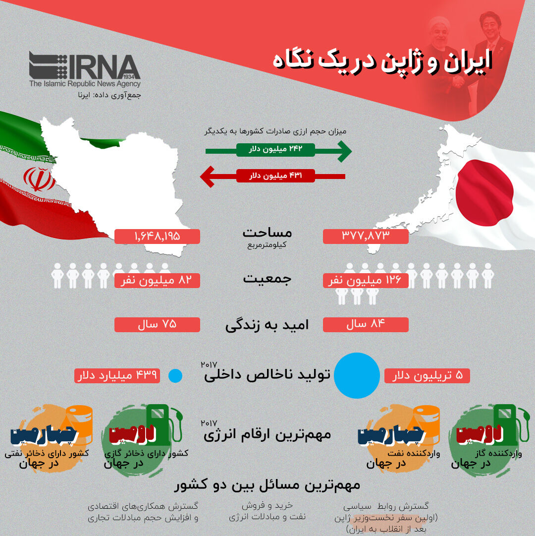 ایران و ژاپن در یک نگاه