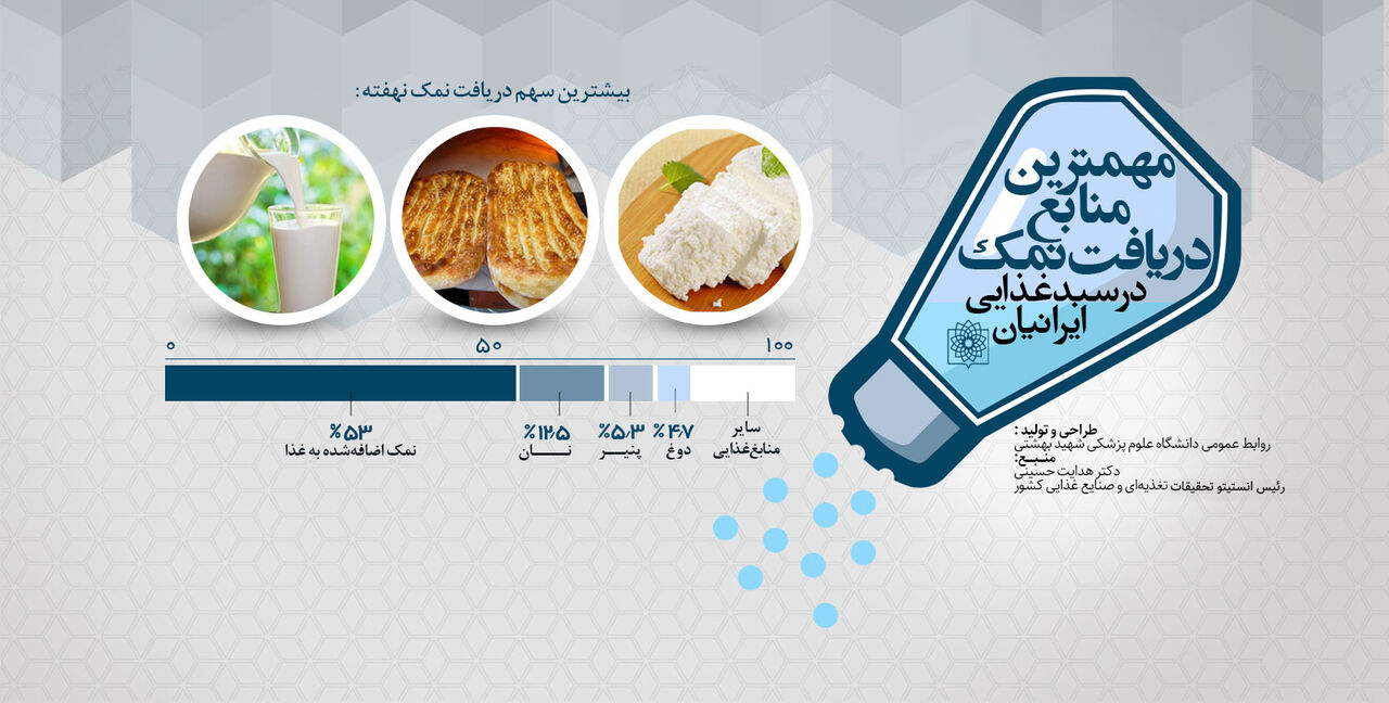 ۵۳ درصد نمک دریافتی ایرانیان مربوط به نمک اضافه شده به غذاست