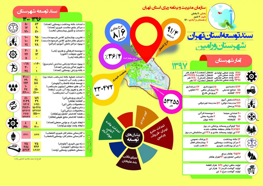 سند توسعه شهرستان ورامین تدوین شد
