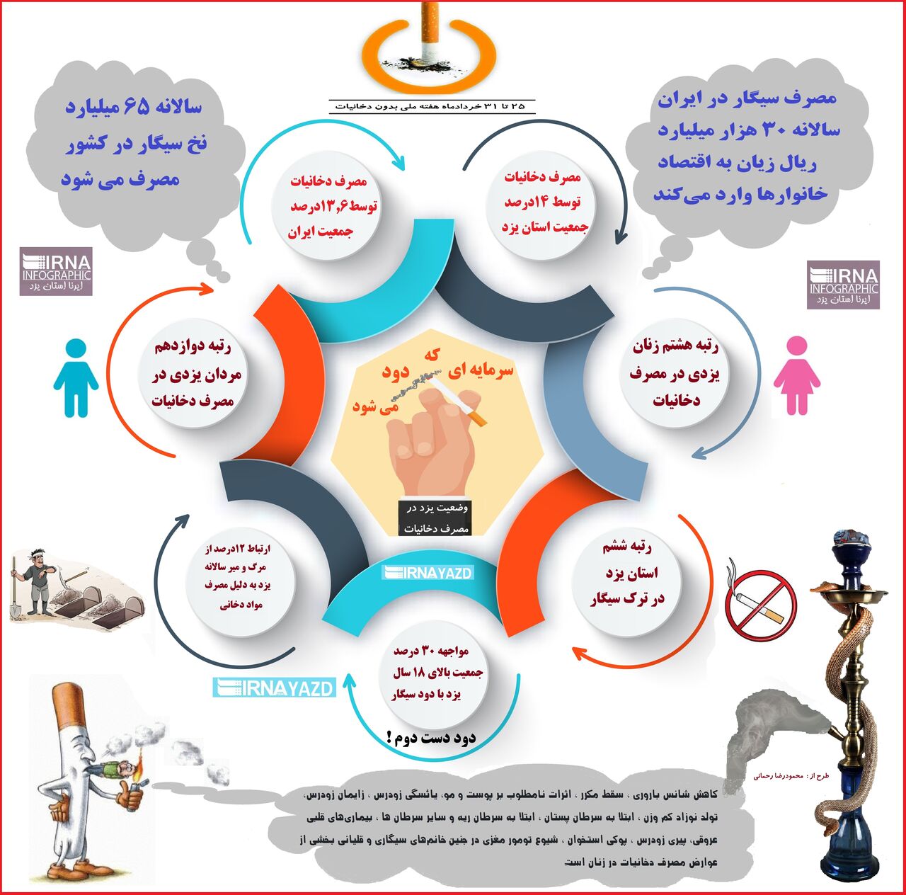 وضعیت مصرف سیگار و مواد دخانی در استان یزد وضعیت مصرف سیگار و مواد دخانی در استان یزد