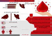 اینفوگرافیگ/ اهدای خون در استان سمنان