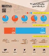 برگزیدگان  کنکور  ۹۸ در یک نگاه آماری 