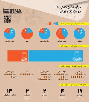 برگزیدگان  کنکور  ۹۸ در یک نگاه آماری 