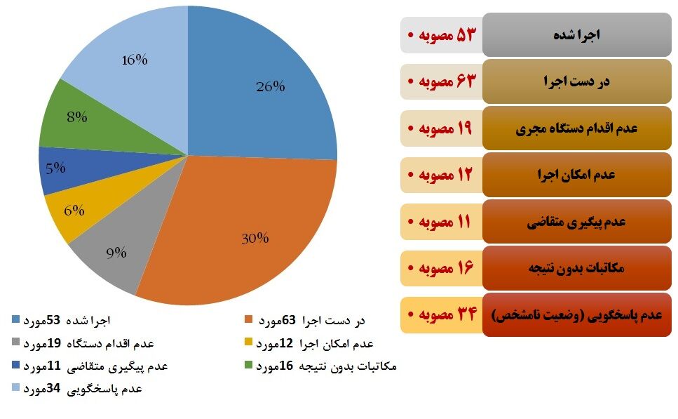 ۵۶ درصد مصوبه ستاد راهبری اقتصاد مقاومتی یزد اجرا شد

