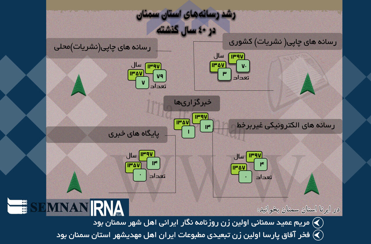 اینفوگرافی/ نگاهی به رسانههای استان سمنان اینفوگرافی/ نگاهی به رسانههای استان سمنان