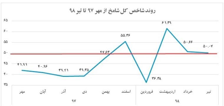 فعالان اقتصادی نسبت به بهبود اوضاع تولید خوش‌بین هستند 