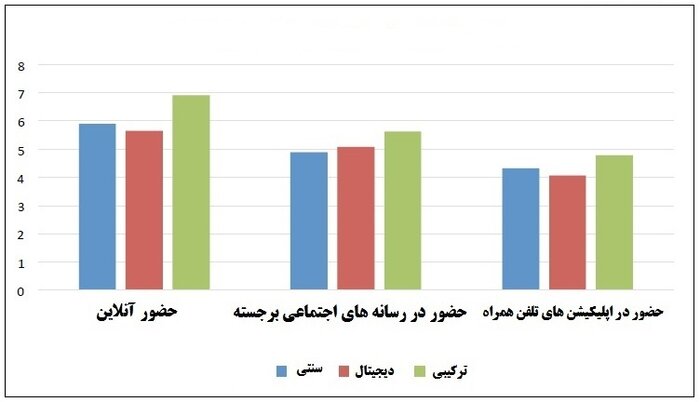 میانگین سال‌های حضور دیجیتال بر اساس نوع اتاق خبر