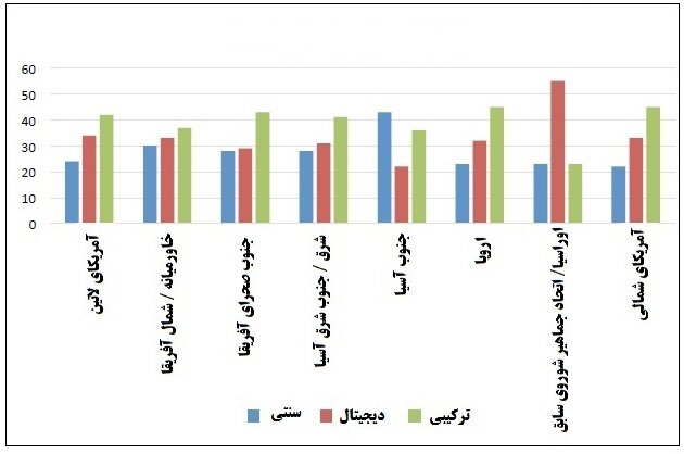 انواع اتاق خبر بر اساس منطقه