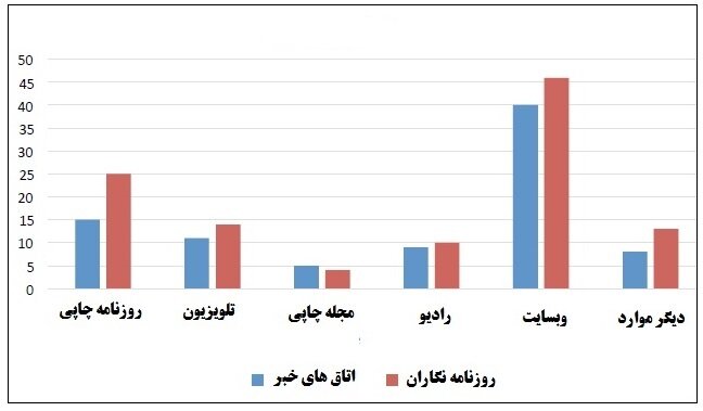 بستر اولیه خبر