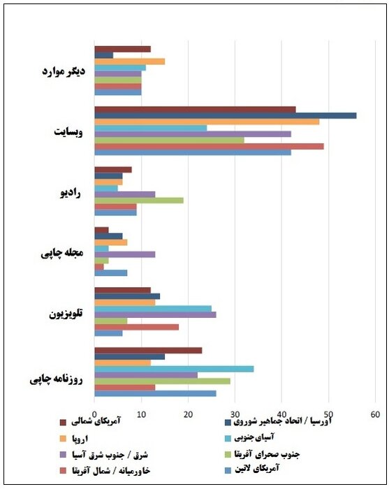 بسترهای اصلی توزیع رسانه‌ها بر اساس منطقه