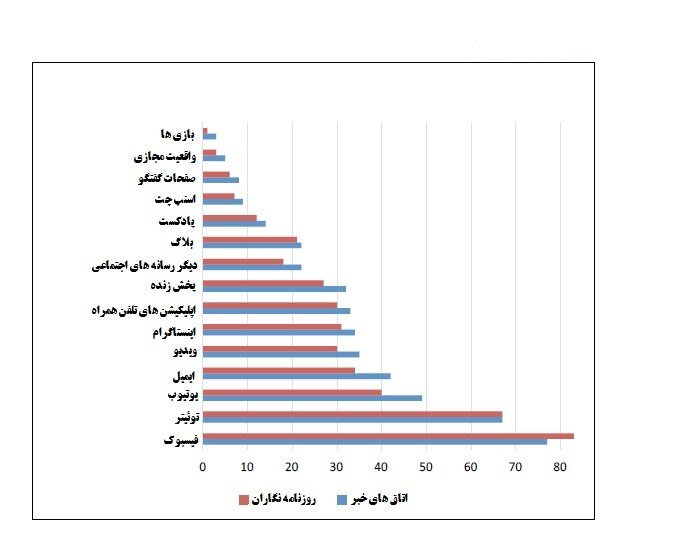 بسترهای توزیع خبر