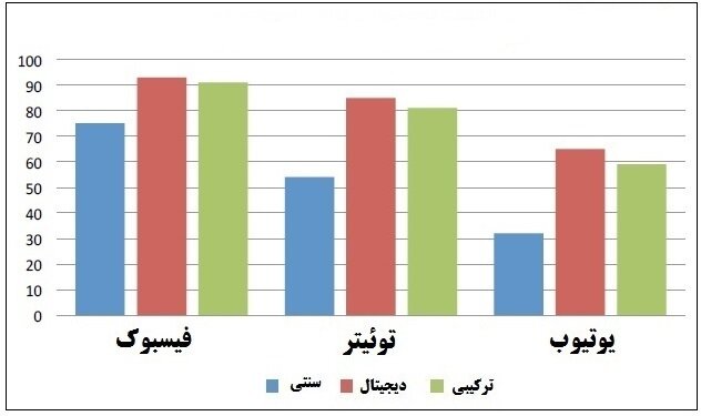 رسانه‌های اجتماعی بر اساس نوع اتاق خبر