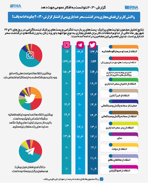 واکنش کاربران فضای مجازی به درگذشت سحر خدایاری پس از انتشار گزارش ۲۰:۳۰ چگونه ادامه یافت؟