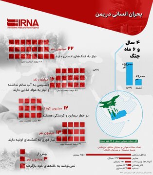 بحران انسانی در یمن