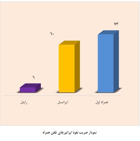  ۱۷۶ میلیون خط تلفن همراه با بیش از ۱۱۵ میلیون کاربر فعال در کشور 