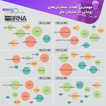 مهم‌ترین کلمات سخنرانی‌های روحانی در سازمان ملل