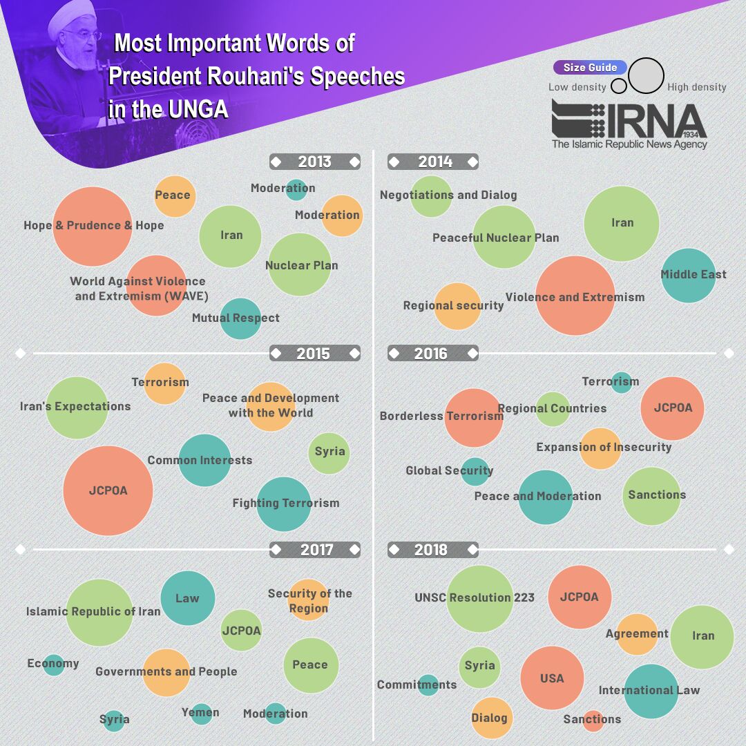 Most Important Words of President Rouhani's Speeches in the UNGA