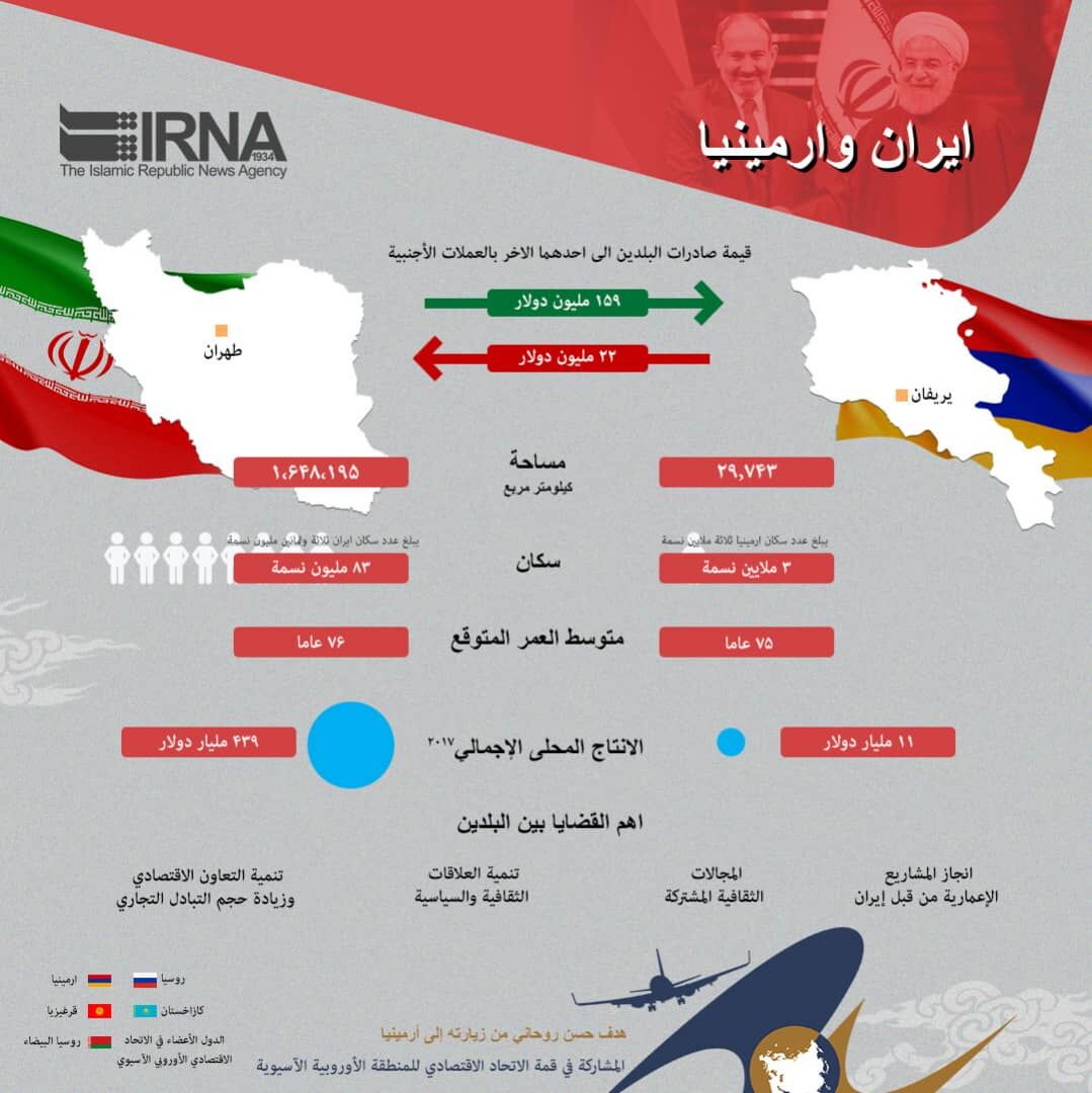 العلاقات الاقتصادية الايرانية - الارمينية ماضية نحو مزيد من التقدم العلاقات الاقتصادية الايرانية - الارمينية ماضية نحو مزيد من التقدم