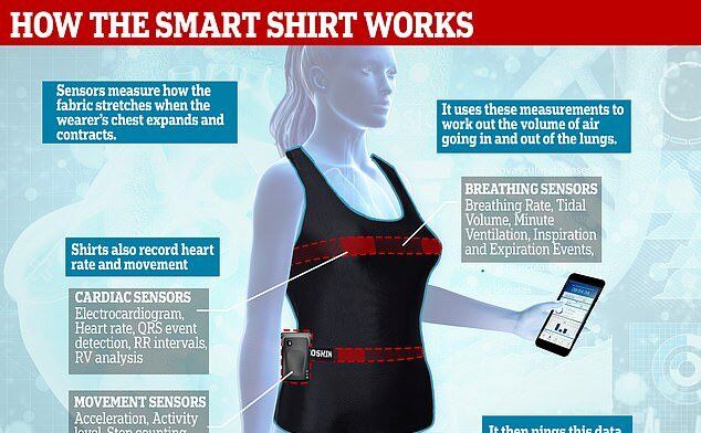 پیراهن هوشمندی که عملکرد ریه را ثبت می‌کند