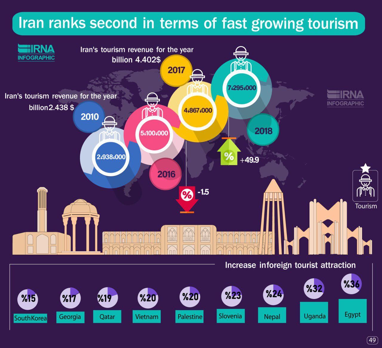 Iran ranks second in terms of fast growing tourism