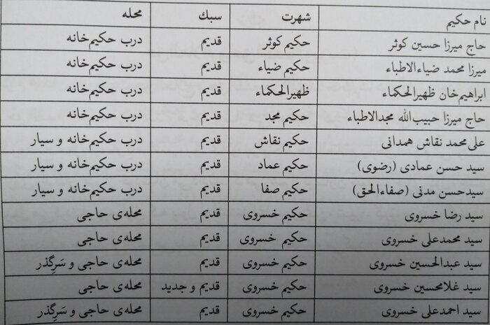 حکیم های مسلمان همدان 